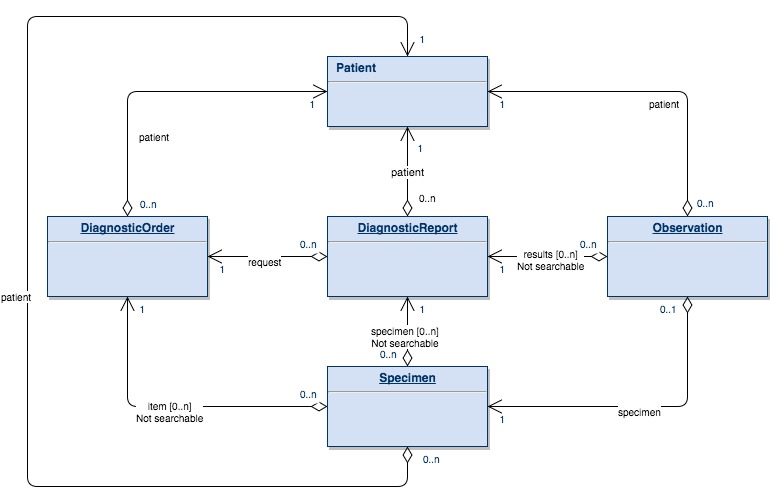 Entity Relationship Diagram showing abstract profiles.